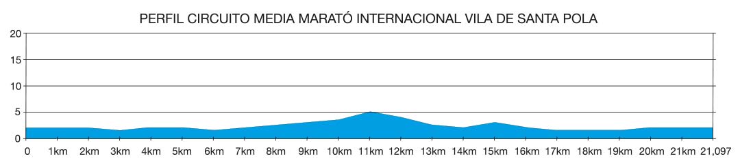 Altimetría Mitja Marató Internacional Vila de Santa Pola